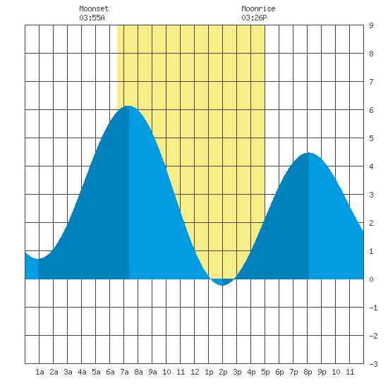 Gaviota tide chart for Wednesday, November 13, 2024