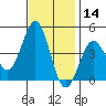Gaviota tide chart for Thursday, November 14, 2024
