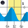 Gaviota tide chart for Friday, November 1, 2024