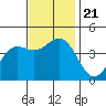Gaviota tide chart for Thursday, November 21, 2024