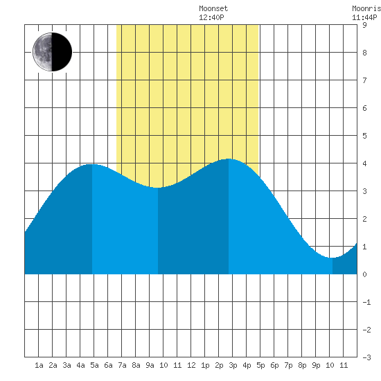 Gaviota tide chart for Friday, November 22, 2024