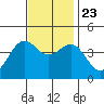 Gaviota tide chart for Saturday, November 23, 2024