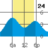 Gaviota tide chart for Sunday, November 24, 2024