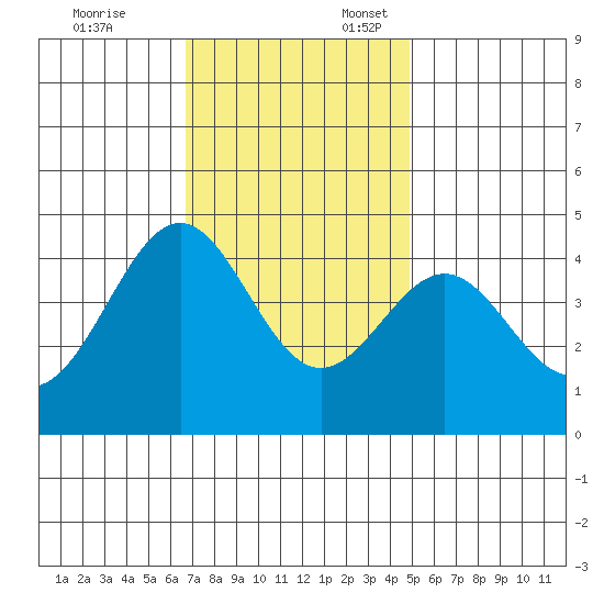 Gaviota tide chart for Monday, November 25, 2024