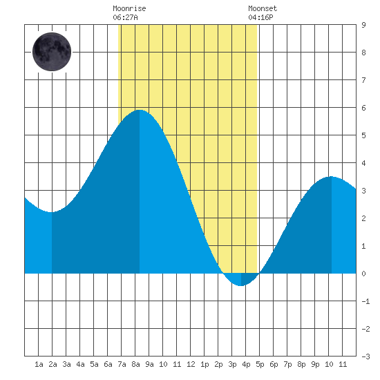 Gaviota tide chart for Saturday, November 30, 2024