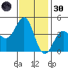 Gaviota tide chart for Saturday, November 30, 2024