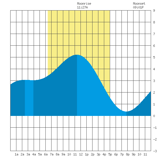 Gaviota tide chart for Wednesday, November 6, 2024