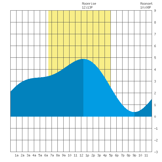 Gaviota tide chart for Thursday, November 7, 2024