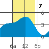 Gaviota tide chart for Thursday, November 7, 2024