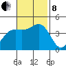 Gaviota tide chart for Friday, November 8, 2024