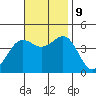 Gaviota tide chart for Saturday, November 9, 2024
