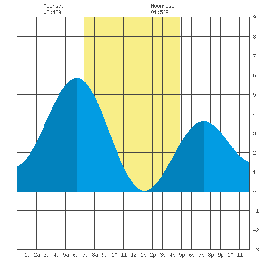 Gaviota tide chart for Wednesday, December 11, 2024