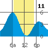Gaviota tide chart for Wednesday, December 11, 2024