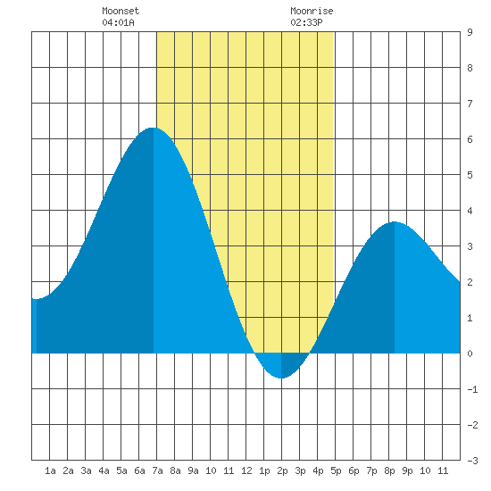 Gaviota tide chart for Thursday, December 12, 2024