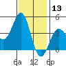 Gaviota tide chart for Friday, December 13, 2024