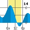 Gaviota tide chart for Saturday, December 14, 2024