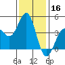 Gaviota tide chart for Monday, December 16, 2024