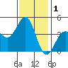 Gaviota tide chart for Sunday, December 1, 2024