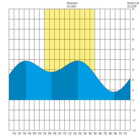 Gaviota tide chart for Saturday, December 21, 2024