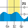 Gaviota tide chart for Saturday, December 21, 2024