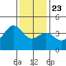 Gaviota tide chart for Monday, December 23, 2024