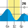 Gaviota tide chart for Thursday, December 26, 2024