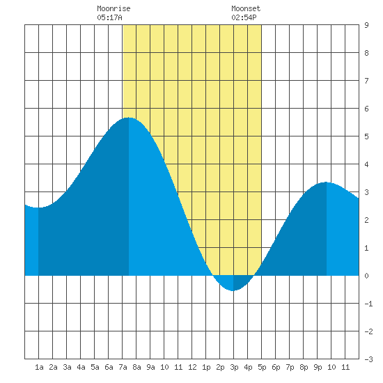 Gaviota tide chart for Saturday, December 28, 2024