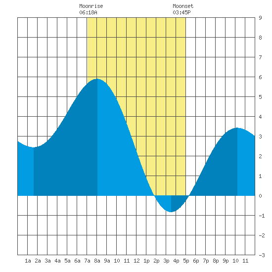 Gaviota tide chart for Sunday, December 29, 2024