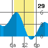 Gaviota tide chart for Sunday, December 29, 2024