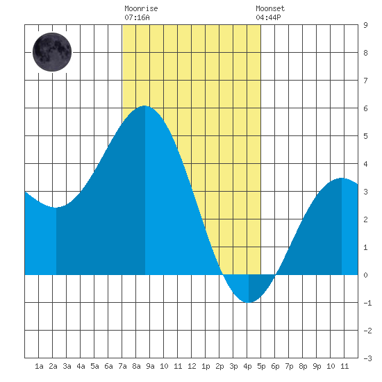 Gaviota tide chart for Monday, December 30, 2024