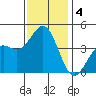 Gaviota tide chart for Wednesday, December 4, 2024