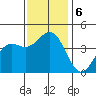 Gaviota tide chart for Friday, December 6, 2024