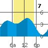 Gaviota tide chart for Saturday, December 7, 2024