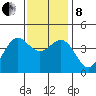 Gaviota tide chart for Sunday, December 8, 2024