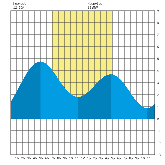 Gaviota tide chart for Monday, December 9, 2024