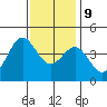 Gaviota tide chart for Monday, December 9, 2024