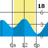 Gaviota tide chart for Saturday, January 18, 2025