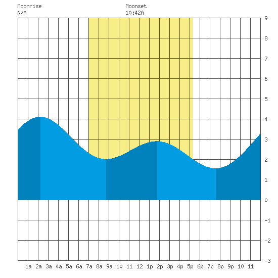 Gaviota tide chart for Monday, January 20, 2025