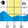 Gaviota tide chart for Tuesday, January 21, 2025