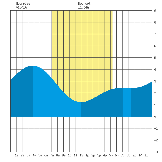 Gaviota tide chart for Wednesday, January 22, 2025