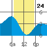 Gaviota tide chart for Friday, January 24, 2025