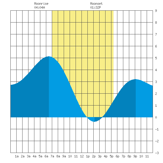 Gaviota tide chart for Saturday, January 25, 2025