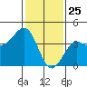 Gaviota tide chart for Saturday, January 25, 2025
