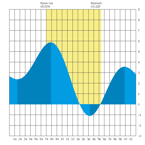 Gaviota tide chart for Monday, January 27, 2025