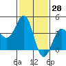 Gaviota tide chart for Tuesday, January 28, 2025