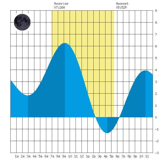 Gaviota tide chart for Wednesday, January 29, 2025
