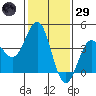 Gaviota tide chart for Wednesday, January 29, 2025