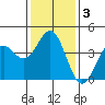 Gaviota tide chart for Friday, January 3, 2025