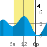 Gaviota tide chart for Saturday, January 4, 2025