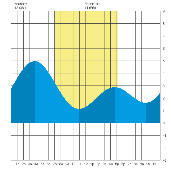 Gaviota tide chart for Tuesday, January 7, 2025